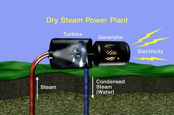 Power Plant Types Dry Steam: In dry steam power plants, the steam (and no water) shoots up the wells and is passed through a rock catcher and then directly into the turbine. Dry steam fields are rare.