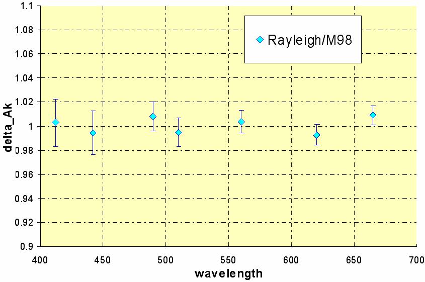Calibration over Rayleigh Scattering: results Absolute calibration for all the visible range MERIS example from 412 to 670 nm