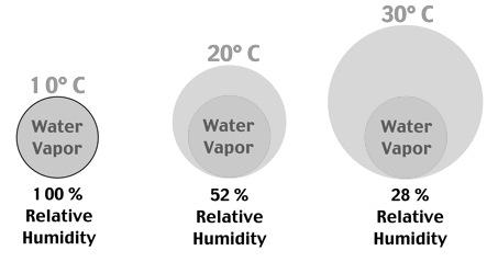 b. The more humid the air, the evaporation will occur resulting in cooling of the wet bulb thermometer. In turn, the difference in temperature between the dry bulb and wet bulb will be. c. At saturation, the temperature difference between the dry bulb and wet bulb would be.
