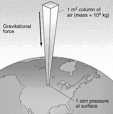 Factors/Variables that cause atmospheric pressure b.effect of on air pressure: As air temperature ; (air molecules move further apart/become less dense) the air pressure c.