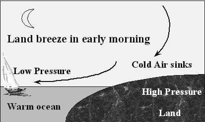 At night, land continues to cool more rapidly than water, which means the sea is now warmer than the shore. Now the air above the sea becomes warmer than the air above the land.