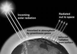 Greenhouse Effect Short wave energy comes in and heats the Earth As heat reradiates up from the earth, it is emitted in the form of The long wave energy becomes trapped by gases in the