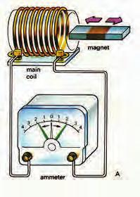The diagrams above show that when the magnet s S-pole is plunged into the coil, the galvanometer deflects one way and when the S-pole is pulled out of the coil, the deflection is reversed.