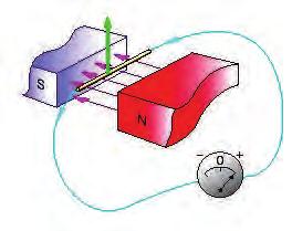 The deflection is also increased by using a coil with a greater number of turns of wire. The thumb, first and second fingers of the right hand are held at right angles to each other.