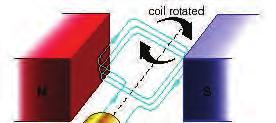 6 COIL ROTATING IN A UNIFORM MAGNETIC FIELD Another way in which a change in magnetic flux linkage can be produced is by rotating a coil in a magnetic field.