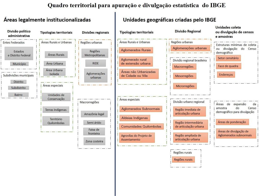 TERRITORIAL FRAMEWORK FOR CALCULATIONS AND DISSEMINATING THE STATISTICS OF IBGE Legally institutionalized areas These are areas that follow the political and administrative boundaries of Brazilian