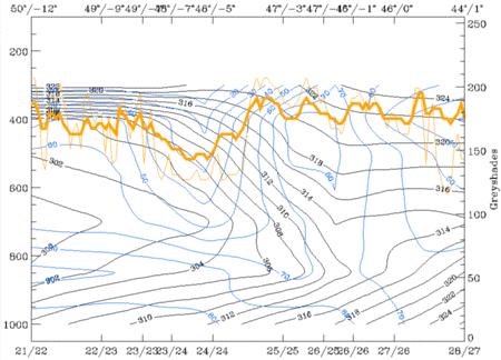 Looking again at the vertical cross section (upper cross section), the humidity maximum in front at the 318K surface between 500 and 400 hpa represents the warm conveyor belt (accompanied by peaks in