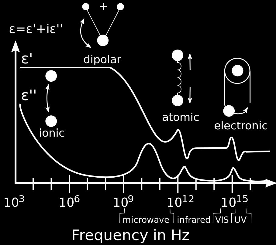 (permittivity) of systems as a function of the frequency of light (which is an EM wave and is related to wavelength by the speed
