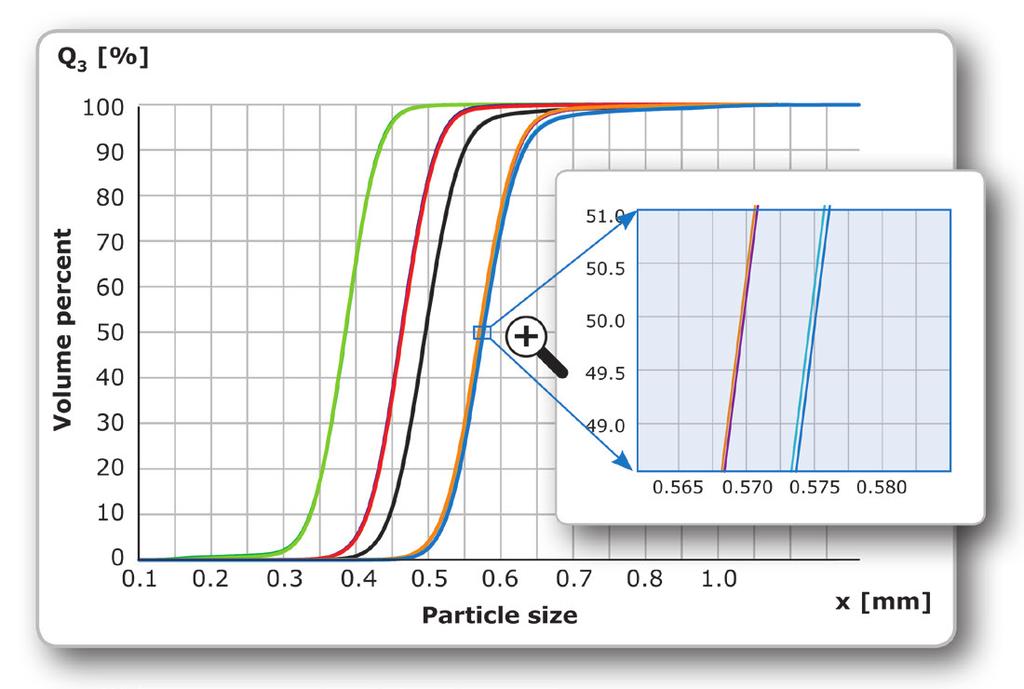 Example 2: Measuring coating thickness The various coating steps when producing pellets require precise analysis of the coat thickness of the applied layers.
