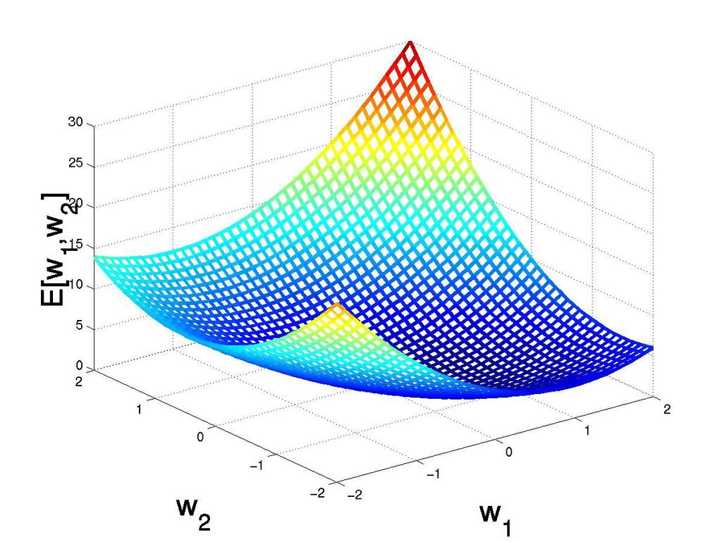 Graphically: Gradient Descent (w1,w2)