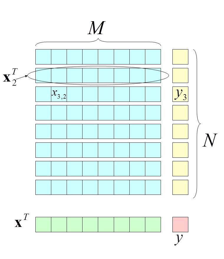 M N x i x i,j X y i y ŷ i d i number of inputs (input attributes) number of training patterns = (x i,0,..., x i,m 1 ) T input for the i-th pattern j-th component of x i = (x 1,.