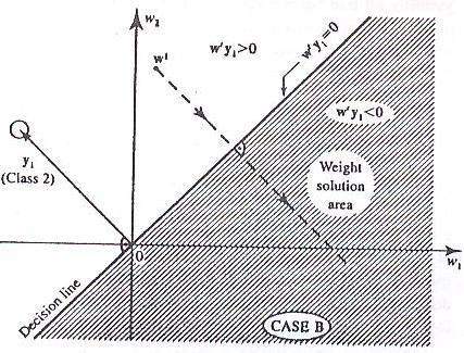 Case B: W 1 is in pos. half-plane, y 1 belongs to class 2 W 1 y 1 > 0 W T should be moved toward gray section.