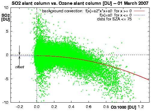 TEMIS PROMOTE SACS The green dots in this graph are all data points of 1 March 2007 with SZA < 75 degrees, with the SO2 slant column in DU as function of the ozone (O3) slant column in units of 1000