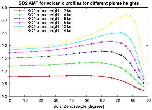 TEMIS PROMOTE SACS Air-mass factors (AMF) as function of Solar Zenith Angle (SZA) for an SO2 plume of 1 km thickness and with low to moderate SO2 concentrations (up to 10 DU) The viewing geometry is