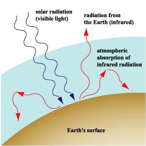 Thermal Energy (Heat) Transfer in Earth s Atmosphere: Convection, Conduction, and Radiation The sun serves as Earth's source of energy.