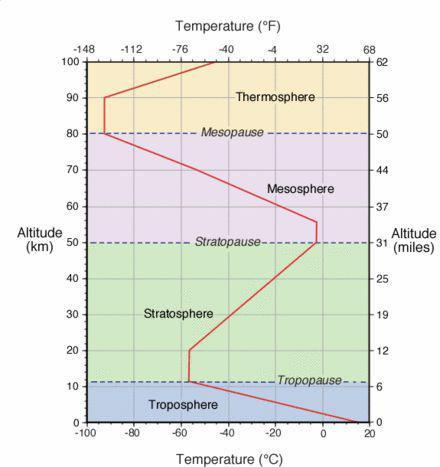 Name: Period: Layers of the Atmosphere Reading DIRECTIONS: Read and highlight important characteristics for each layer. Pay special attention to features and temperature.