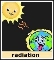 Radiation Radiation occurs when the Sun s energy is transferred to the Earth through