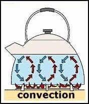 Convection Convection is the transfer of heat by the physical movement of the heated medium itself.