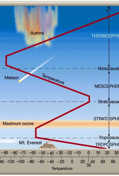 Temperatures of atmosphere based on levels Where is the atmosphere the coldest? It is coldest at the bottom of the thermosphere because there are less air molecules to collide into one another.