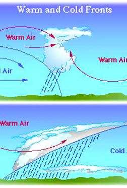The border between 2 air masses that collide is called a front.