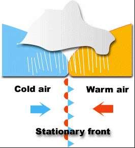 Fronts Stationary Fronts - produced when air masses do not move.
