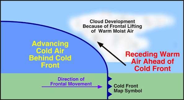 When the air masses begin moving again, it becomes another type of front.