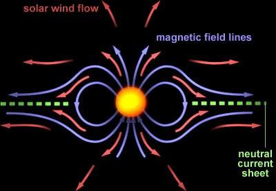 Fast solar wind (~600 km/s) originates from regions of open