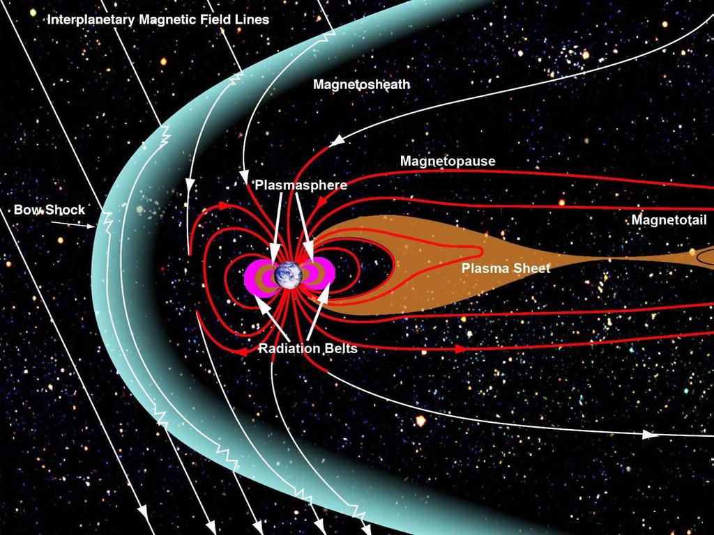 Structure of the Earth's magnetosphere Pressure balance between the solar wind dynamic pressure on the outside