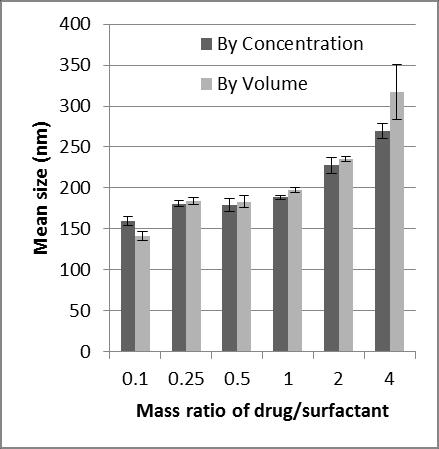 The difference between changing drug/surfactant ratios by changing the concentration or changing volume is small but is not negligible, especially at