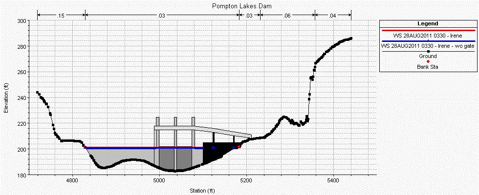 Results Operation of the Pompton Lake Dam Floodgate facility Red = Irene with gates Blue = Irene without gates Upstream water levels would have been ~6 ft higher