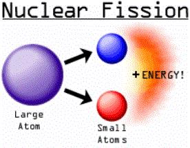 Nuclear reaction - Any reaction that change the number of protons or neutrons in an atom.