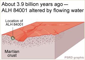 The carbonates were deposited from water that soaked the rock for short periods of time. They have been the focus of the argument about the evidence for fossil life in ALH 84001.