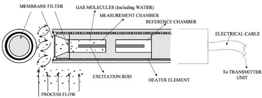 4.2 Probe The probe encloses the sensor chamber that is placed behind a membrane filter. The probe is cylindrical, 86.9mm in diameter and 490 mm long. Fig.