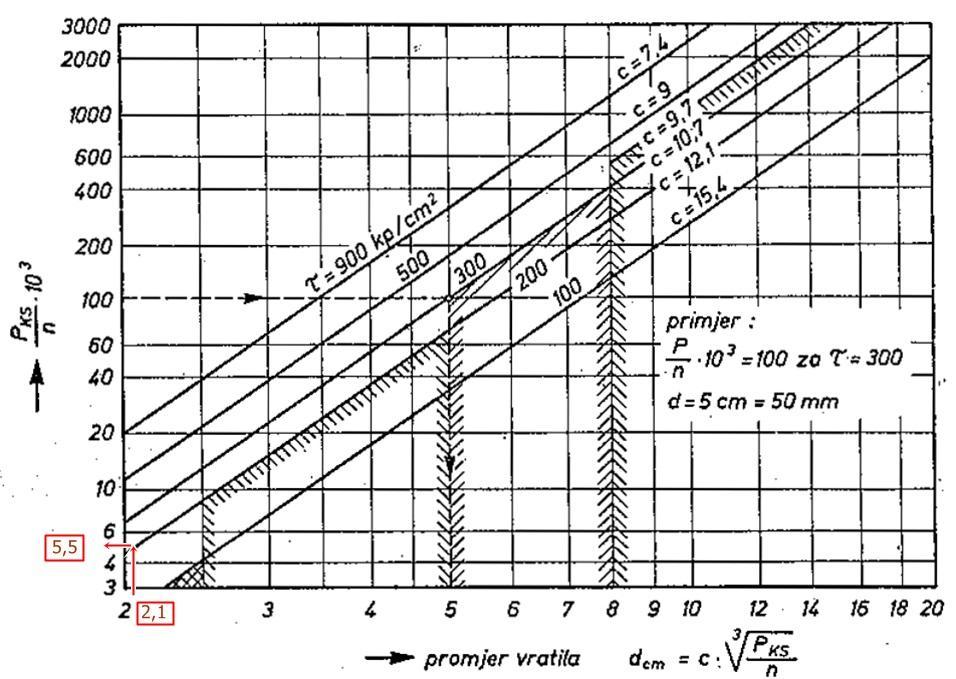Minimalni promjer (debljina) osovine pumpe d cm očitava se iz dijagrama kao što je prikazano na slici 3.