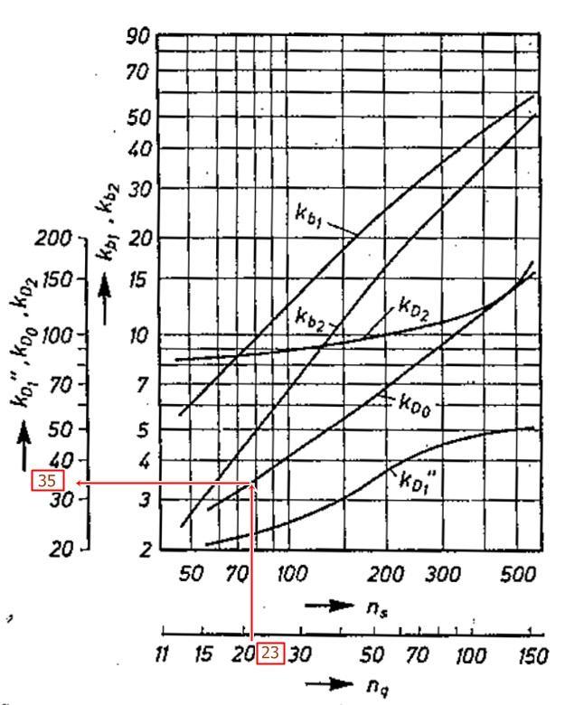 Konstanta rotora K d0 se očitava iz dijagrama kao što je prikazano na slici 3.12.
