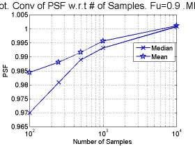 (a) Regression (b) MLE Figure 7. Semilog plot. Cantilever beam system failure. Fu=0.90. Convergence of PSF at different number of samples. 100 Simulations at each number of samples.