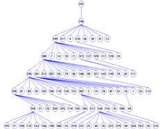 Level of the tree Number of nodes Number of leaf node Mesa 42 314 152