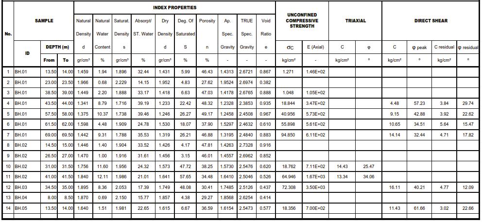 Table 1 Rock mechanic data from laboratorium (Lembaga Kerjasama Fakultas Teknik Universitas Gadjah Mada, 2017) Table 2 RMR total value of BH-2 well Parameter Rock Strength RQD Spacing of Joints