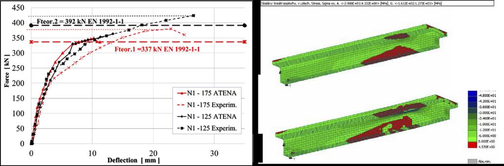 Fig. 10.a Composite beams STU- N1. Fig. 10.b Stress in direction x -N1 125: F= 200 kn and failure stage. In Fig. 10.a, the beams reinforced with the coupling reinforcement, which were made and tested at CL SUT, are evaluated.