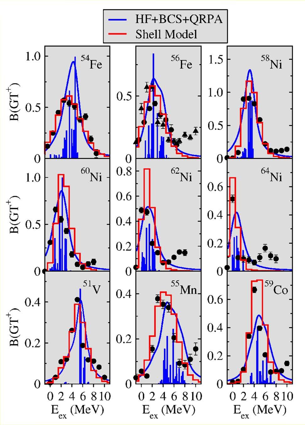 Stable nuclei in Fe-Ni mass region: Theory vs experiment Main constituents of stellar core in presupernovae.