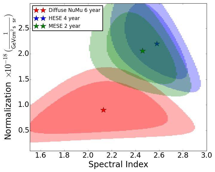 Diffuse astrophysical flux measurement outlook Starting track selection fits to simulation of previous measurements Up-going muon distinguishable from cascade dominated fluxes HESE: 4 Year (cascade