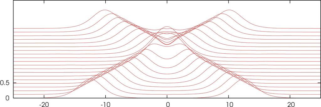 RLWE numerical result Figure: 7. The inelastic interaction in RLWE near to the threshold of nonlinear blow-up, c l = c r = 1.5, α = 3, β = 1.
