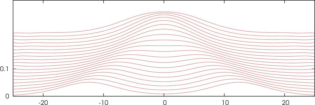 RLWE numerical result Figure: 8. The inelastic interaction in RLWE for slightly supersonic phase velocities, c l = c r = 1.