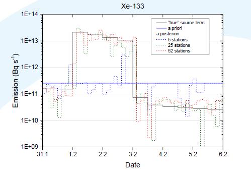 Source term reconstruction method Data assimilation & inverse Modelling R+D project: Principle of the method Status: Module for calculating the a priori source term Method for radionuclide