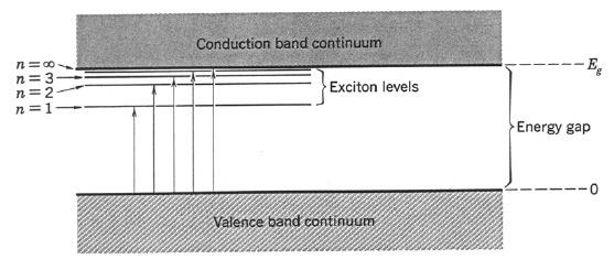 cintillation Counters Inorganic Materials 2 The exciton system, bound e-/hole Core-valence transition, & conduction-valence trans.