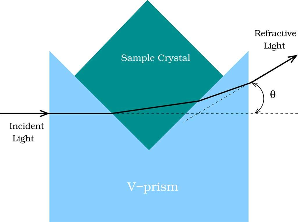 MAO et al.: OPTICAL AND SCINTILLATION PROPERTIES 2427 TABLE I REFRACTIVE INDEX OF LSO AND LYSO CRYSTALS Fig. 4. The setup used to measure refractive index with a V-prism.