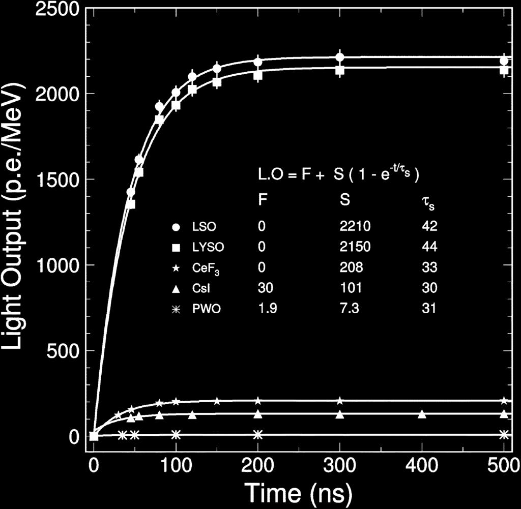 Light output measured by using a Photonis XP2254b PMT is shown as a function of integration time for five fast crystal scintillators.