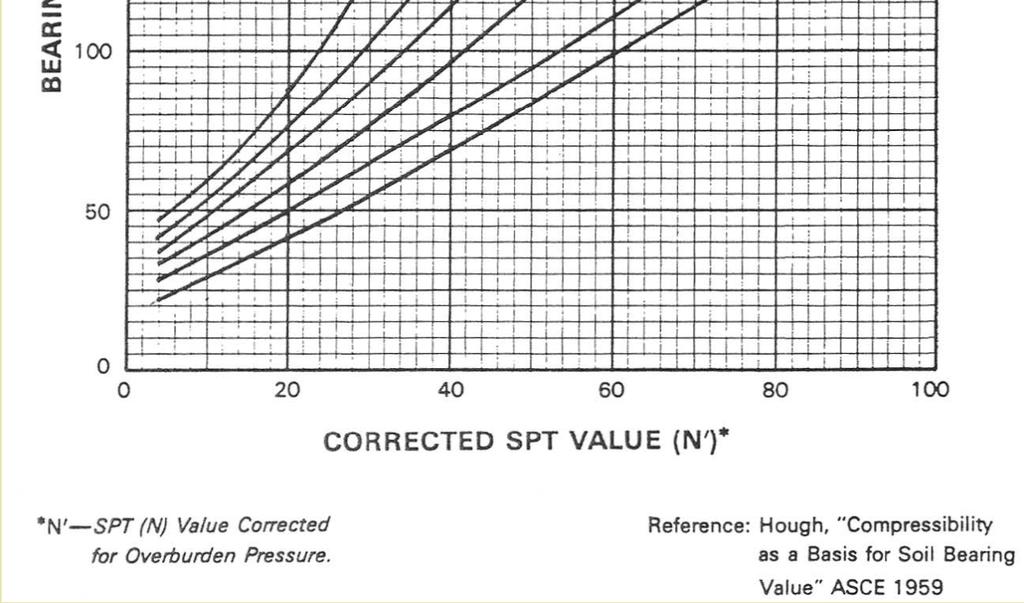 Bearing Capacity Index versus Corrected SPT