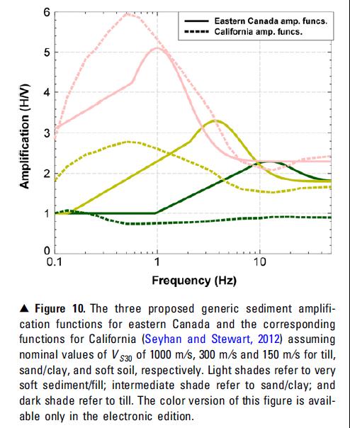 Comparison to NGA-W2 amplification, considering uncertain f peak V s30 =300 m/s V s30 =150 m/s V s30 =1000 m/s " Uncertain f peak broadens response peak and makes it more similar to a typical
