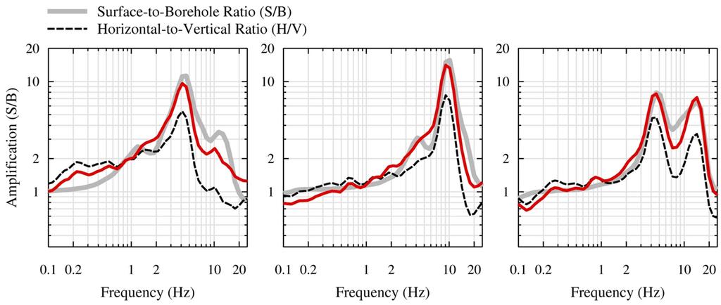H/V as a measure of site response! Actual amplification can be calculated as S/B: the ratio of motion on surface to that input at borehole (corrected for depth effects)!